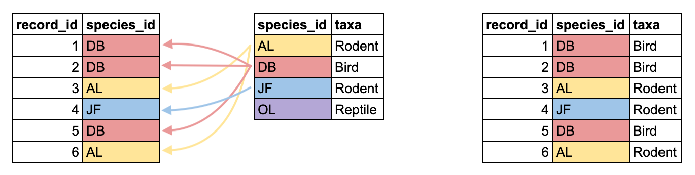 Diagram depicting the behavior of a `left_join()` on two small tabular datasets.