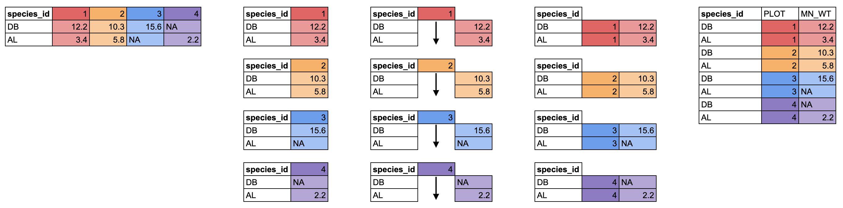 Diagram depicting the behavior of `pivot_longer()` on a small tabular dataset.